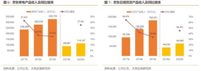 京東二季度業績解讀 用戶增長強勁，物流與全渠道戰略深化布局